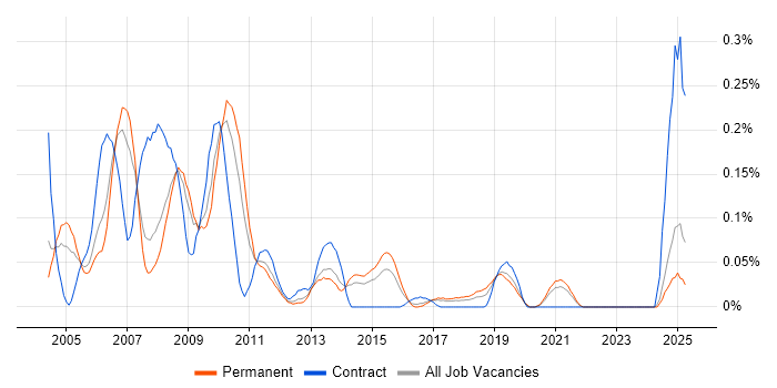 Job vacancy trend for ActionScript 2.0 in Yorkshire
