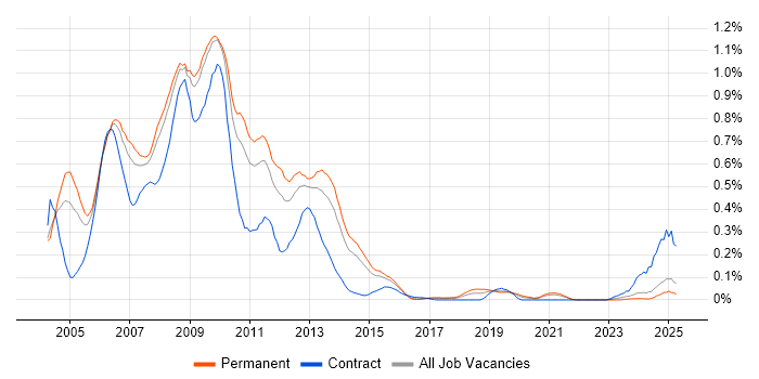Job vacancy trend for ActionScript in Yorkshire