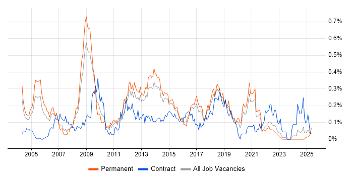 Job vacancy trend for Active Directory Engineer in Yorkshire Job vacancy trend for Active Directory Engineer in Yorkshire