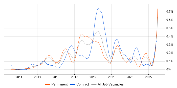 Active Directory Federation Services job vacancy trend in Yorkshire