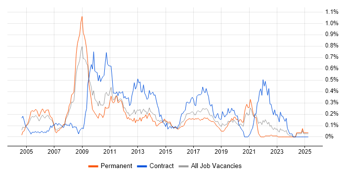 Job vacancy trend for Active Directory Support in Yorkshire