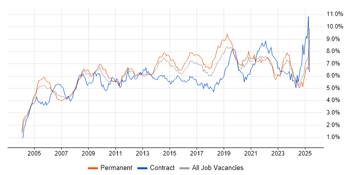 Job vacancy trend for Active Directory in Yorkshire Job vacancy trend for Active Directory in Yorkshire