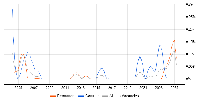 Job vacancy trend for Ada in Yorkshire Job vacancy trend for Ada in Yorkshire