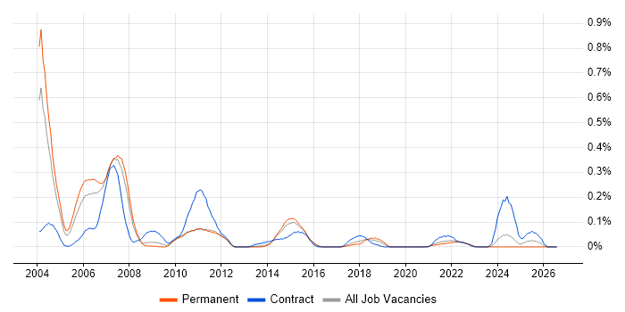 Adabas job vacancy trend in Yorkshire