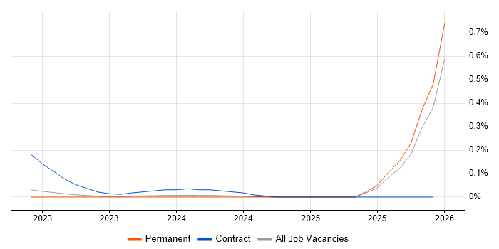 Adaptive Insights job vacancy trend in Yorkshire
