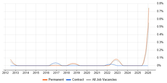 Adaptive Security job vacancy trend in Yorkshire