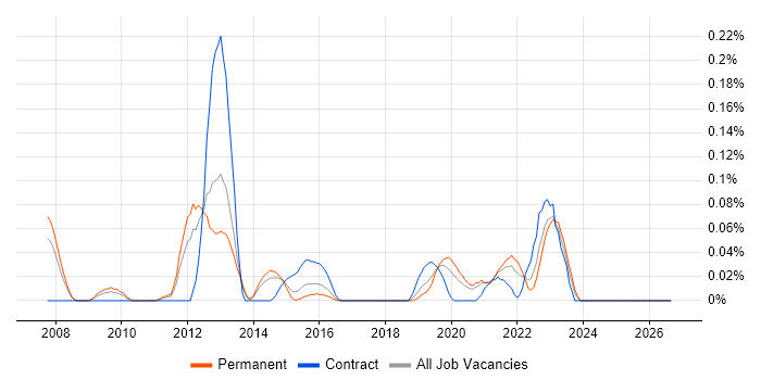 Aderant job vacancy trend in Yorkshire