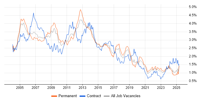 Job vacancy trend for Administrator in Yorkshire Job vacancy trend for Administrator in Yorkshire