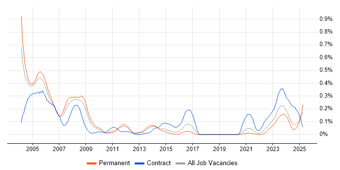 Job vacancy trend for ADO in Yorkshire Job vacancy trend for ADO in Yorkshire