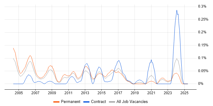 Job vacancy trend for Adobe After Effects in Yorkshire