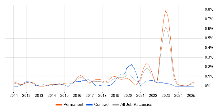 Job vacancy trend for Adobe Analytics in Yorkshire Job vacancy trend for Adobe Analytics in Yorkshire