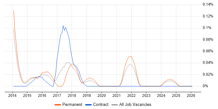 Adobe Campaign job vacancy trend in Yorkshire
