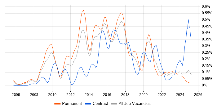 Job vacancy trend for Adobe Creative Suite in Yorkshire Job vacancy trend for Adobe Creative Suite in Yorkshire