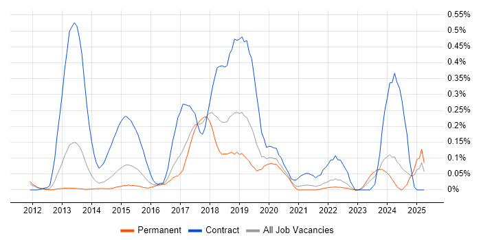Job vacancy trend for Adobe Experience Manager in Yorkshire