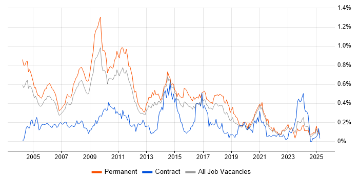 Job vacancy trend for Adobe Illustrator in Yorkshire Job vacancy trend for Adobe Illustrator in Yorkshire