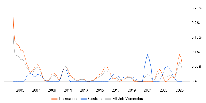 Job vacancy trend for Adobe Premiere in Yorkshire Job vacancy trend for Adobe Premiere in Yorkshire