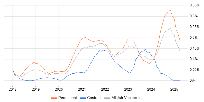 Job vacancy trend for Adobe XD in Yorkshire Job vacancy trend for Adobe XD in Yorkshire