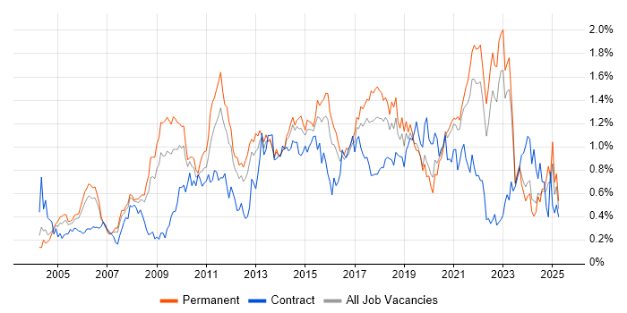 Job vacancy trend for Adobe in Yorkshire