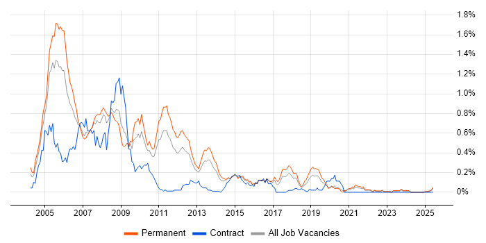 Job vacancy trend for ADO.NET in Yorkshire Job vacancy trend for ADO.NET in Yorkshire