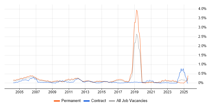 Job vacancy trend for ADSL in Yorkshire