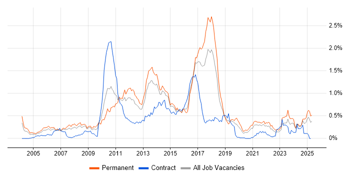 Job vacancy trend for Advertising in Yorkshire Job vacancy trend for Advertising in Yorkshire