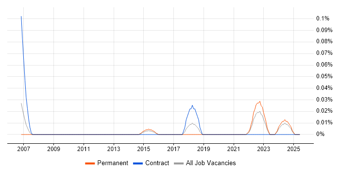 Job vacancy trend for Aeronautics in Yorkshire