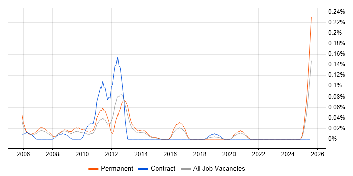 Job vacancy trend for Affiliate Network in Yorkshire