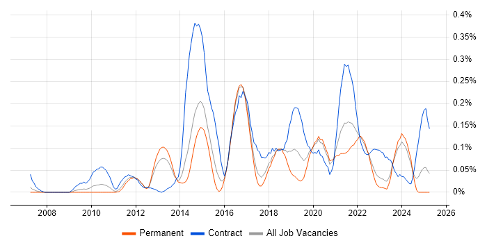 Job vacancy trend for Agile Coach in Yorkshire Job vacancy trend for Agile Coach in Yorkshire