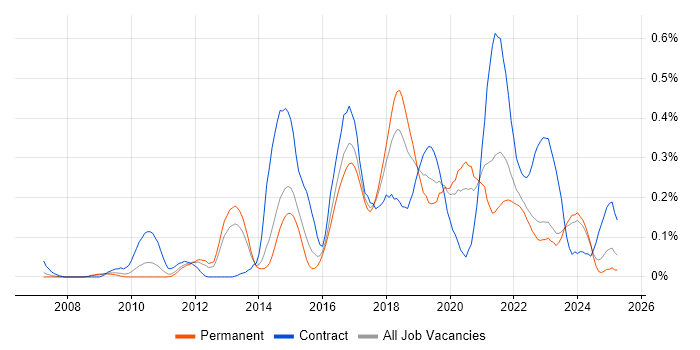 Job vacancy trend for Agile Coaching in Yorkshire Job vacancy trend for Agile Coaching in Yorkshire