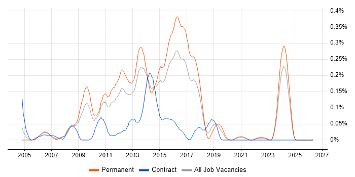 Agile C# Developer job vacancy trend in Yorkshire