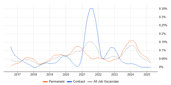 Job vacancy trend for Agile Delivery Lead in Yorkshire Job vacancy trend for Agile Delivery Lead in Yorkshire