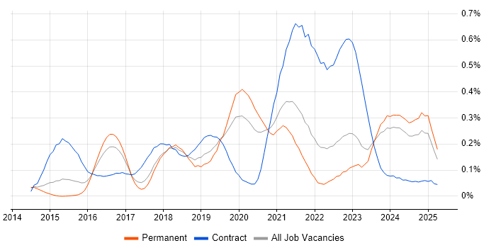 Job vacancy trend for Agile Delivery Manager in Yorkshire Job vacancy trend for Agile Delivery Manager in Yorkshire