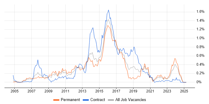 Job vacancy trend for Agile Developer in Yorkshire Job vacancy trend for Agile Developer in Yorkshire