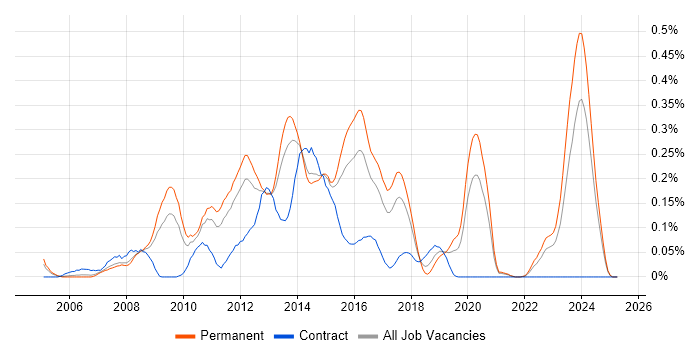 Job vacancy trend for Agile .NET Developer in Yorkshire Job vacancy trend for Agile .NET Developer in Yorkshire