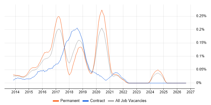 Agile Product Owner job vacancy trend in Yorkshire