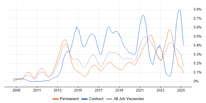 Job vacancy trend for Agile Project Management in Yorkshire