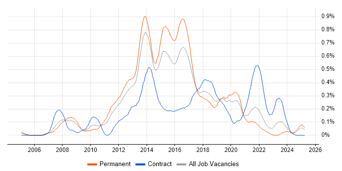Job vacancy trend for Agile Project Manager in Yorkshire Job vacancy trend for Agile Project Manager in Yorkshire