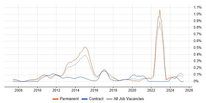 Job vacancy trend for Agile Testing in Yorkshire Job vacancy trend for Agile Testing in Yorkshire