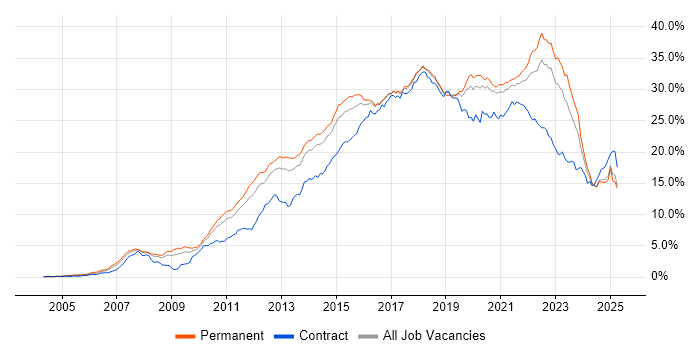 Job vacancy trend for Agile in Yorkshire