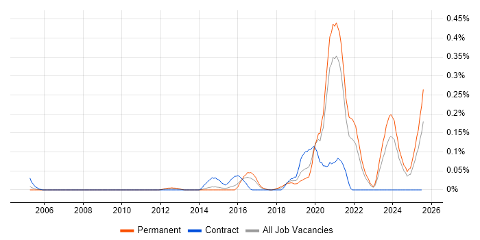 Job vacancy trend for Agriculture in Yorkshire