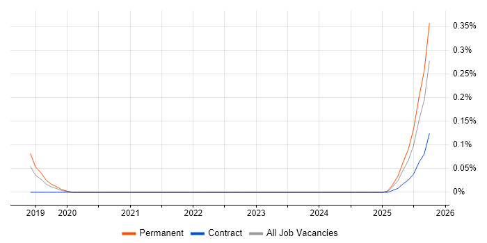 AI Agents job vacancy trend in Yorkshire