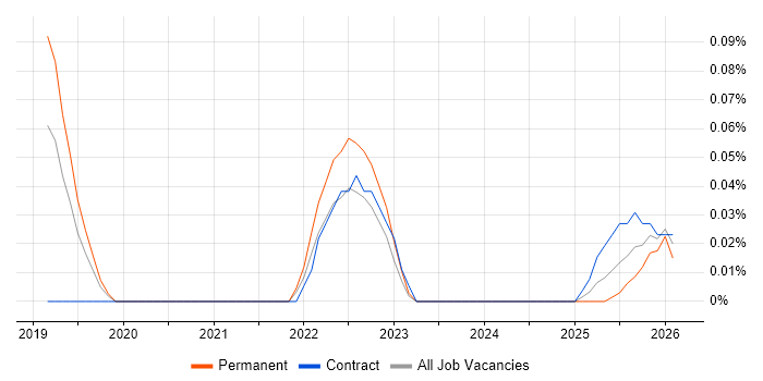 AIOps job vacancy trend in Yorkshire