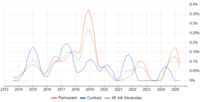 Job vacancy trend for AirWatch in Yorkshire