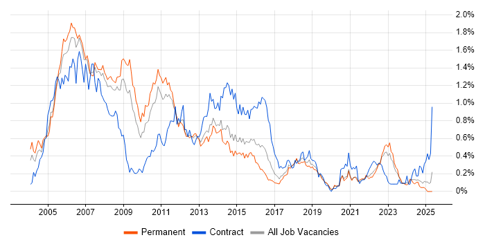Job vacancy trend for AIX in Yorkshire Job vacancy trend for AIX in Yorkshire