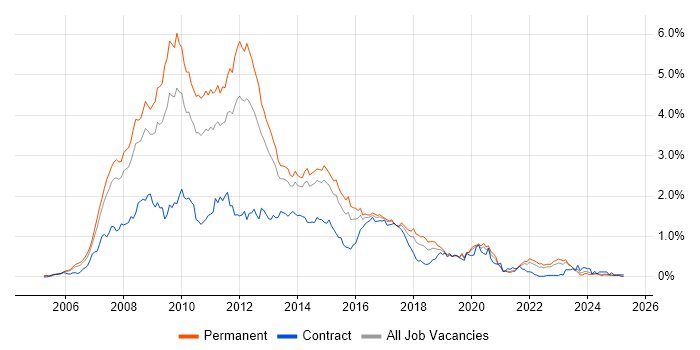 Job vacancy trend for Ajax in Yorkshire