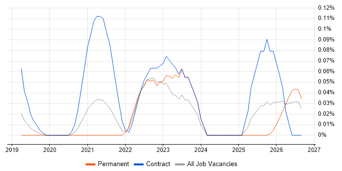 Algolia job vacancy trend in Yorkshire