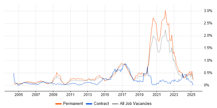 Job vacancy trend for Algorithms in Yorkshire Job vacancy trend for Algorithms in Yorkshire