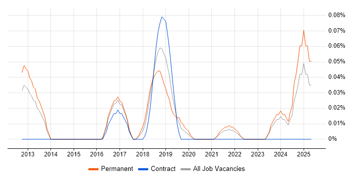 Job vacancy trend for AlienVault in Yorkshire Job vacancy trend for AlienVault in Yorkshire