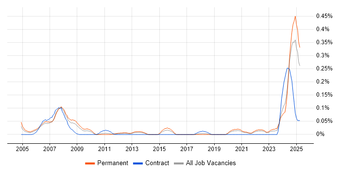 Job vacancy trend for Allen-Bradley in Yorkshire Job vacancy trend for Allen-Bradley in Yorkshire