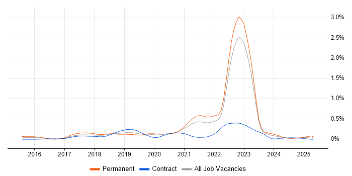 Job vacancy trend for Alteryx in Yorkshire Job vacancy trend for Alteryx in Yorkshire